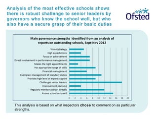 Analysis of the most effective schools shows
there is robust challenge to senior leaders by
governors who know the school well, but who
also have a secure grasp of their basic duties
This analysis is based on what inspectors chose to comment on as particular
strengths.
 