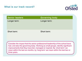 What is our track record?
Senior leaders Governing body
Longer term: Longer term:
Short term: Short term:
Consider the impact that the senior professional leadership of the school have
had, and also the governing body. Working as small groups, identify significant
improvements that they have led, managed or inspired. By ‘short term’ we
mean within the last six months, by ‘long term’ we mean within the last two or
three years.
 