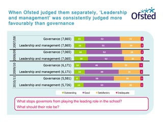 When Ofsted judged them separately, ‘Leadership
and management’ was consistently judged more
favourably than governance
What stops governors from playing the leading role in the school?
What should their role be?
 