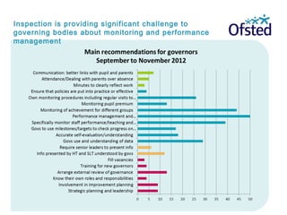 Inspection is providing significant challenge to
governing bodies about monitoring and performance
management
 