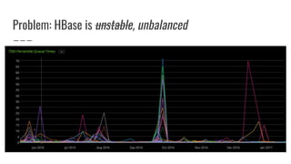 Problem: HBase is unstable, unbalanced
 