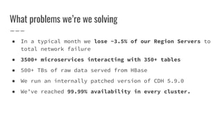 What problems we’re we solving
● In a typical month we lose ~3.5% of our Region Servers to
total network failure
● 3500+ microservices interacting with 350+ tables
● 500+ TBs of raw data served from HBase
● We run an internally patched version of CDH 5.9.0
● We’ve reached 99.99% availability in every cluster.
 