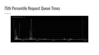 75th Percentile Request Queue Times
 