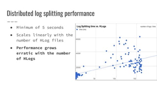 Distributed log splitting performance
● Minimum of 5 seconds
● Scales linearly with the
number of HLog files
● Performance grows
erratic with the number
of HLogs
 
