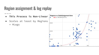 Region assignment & log replay
● This Process is Non-Linear
● Scales at least by Regions
* HLogs
 