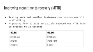 Improving mean time to recovery (MTTR)
● Running more and smaller instances can improve overall
availability
● Migrating from d2.8xls to d2.2xls reduced our MTTR from
90 seconds to 30 seconds
d2.8xl d2.2xl
244GB ram 61GB ram
24*2TB 7*2TB HDD
36 cores 8 cores
 