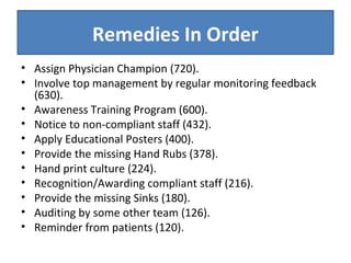 Remedies In Order 
• Assign Physician Champion (720). 
• Involve top management by regular monitoring feedback 
(630). 
• Awareness Training Program (600). 
• Notice to non-compliant staff (432). 
• Apply Educational Posters (400). 
• Provide the missing Hand Rubs (378). 
• Hand print culture (224). 
• Recognition/Awarding compliant staff (216). 
• Provide the missing Sinks (180). 
• Auditing by some other team (126). 
• Reminder from patients (120). 
 