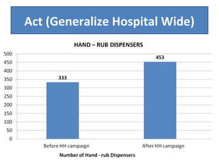 Act (Generalize Hospital Wide) 
 
