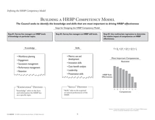9CLC1ABHXAP  © 2008 Corporate Executive Board.  All Rights Reserved.
Building a HRBP Competency Model
The Council seeks to...
