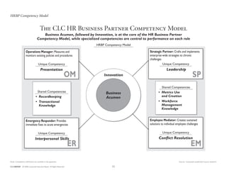 11CLC1ABHXAP  © 2008 Corporate Executive Board.  All Rights Reserved.
The CLC HR Business Partner Competency Model
Business Acumen, followed by Innovation, is at the core of the HR Business Partner
Competency Model, while specialized competencies are central to performance on each role
HRBP Competency Model
Note:	Competency definitions are available in the appendix.
HRBP Competency Model
Innovation
Business
Acumen
Shared Competencies
•	 Metrics Use
and Creation
•	 Workforce
Management
Knowledge
Strategic Partner: Crafts and implements
enterprise-wide strategies to chronic
challenges
Unique Competency
Leadership
SP
Shared Competencies
•	 Recordkeeping
•	 Transactional
Knowledge
Operations Manager: Measures and
monitors existing policies and procedures
Unique Competency
Presentation
OM
Employee Mediator: Creates sustained
solutions to individual employee challenges
Unique Competency
Conflict Resolution
Emergency Responder: Provides
immediate fixes to acute emergencies
Unique Competency
Interpersonal Skills
EMER
Source:	 Corporate Leadership Council research.
 