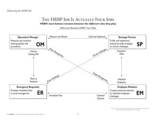 4CLC1ABHXAP  © 2008 Corporate Executive Board.  All Rights Reserved.
The HRBP Job Is Actually Four Jobs
HRBPs must balance tensions between the different roles they play
Differences Between HRBPs’ Four Roles
Craft and ImplementMeasure and Monitor
Individual
Employees
Execute
Existing Plan
React to
Variations
Sustained
Solutions
Immediate Fixes
Policy Management
Acute Challenges
Enterprise-
Wide
Strategic Partner
Crafts and implements
enterprise-wide strategies
to chronic challenges SP
Employee Mediator
Creates sustained solutions
to individual employee
challenges
EM
Balancing the HRBP Job
Operations Manager
Measures and monitors
existing policies and
procedures OM
Emergency Responder
Provides immediate fixes
to acute emergencies ER
Chronic Challenges
People Management
Source:	 Corporate Leadership Council’s HR–Line Support Effectiveness
Survey; Corporate Leadership Council research.
 