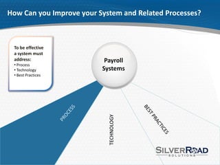 How Can you Improve your System and Related Processes?



 To be effective
 a system must
 address:                  Payroll
 • Process
 • Technology             Systems
 • Best Practices




                            TECHNOLOGY
 