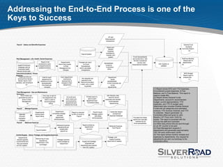 Addressing the End-to-End Process is one of the
Keys to Success

                                                                                                                                         AP and
                                                                                                                                     Disbursement
                                                                                                                                      transactions

  Payroll - Salary and Benefits Expenses                                                                                                                                                                                    General Fund
                                                                                                                                       Salary and                                                                             Quarterly
                                                                                                                                         Benefit                                                                           Summary Report
                                                                                                                                        Expense                                                                                   (2)
                                                                                                                                      available for
                                                                                                 Payroll System
                                                                                                                                      transfer VAC
                                                                                                                                         system                  Excel Spreadsheets
  Risk Management - Life, Health, Dental Expenses                                                                                                               are turned into a text                                     RollOver Monthly
                                                                                                                                                                 file then transferred                                        Report sent to
                                     Report of all                 Departments                Changes are input                                                         into the VAC                                         departments
                                  enrollment is sent                                                                                Spreadsheet                                               VAC System is
                                                               return hard copies                  on Excel                                                     Disbursement System                                        (5)
    Health Enrollment            to departments for                                                                                   is sent to                                                updated
                                                                       to Risk                   Spreadsheet
     Database with all            update/correction                                                                                   Controllers
                                                                Management for                 which calculates
     employee health,                                                                                                                    office
                                                                     changes                     chargebacks
   life and dental data
  Telecommunications - Phone                                                                                                                                                                                                 MOD Budget
  Expense                                                                                                                                                                                                                   Report used to
     Telephone bills are              Total for each              Each department                                                        Department                                                                         prepare MQ
    received from Nynexl,                                             receives an                 Any disputes are
                                      department is                                                                                          sends                                                                                 (1)
     Nextel, Sprint, Arch                                           itemized list of             reported to the
                                    entered on Excel                                                                                    spreadsheets
  wireless, and Ameritech                                          charges to their             Telecommunication
                                     Spreadsheets.                                                                                      to the Controller net
                (3)                                                    department               s dept. and a credit
                                     One sheet per                                                                                           of any
                                                                                                     is granted.
                                         company                                                                                         adjustments
                                                                                                                                                                                         ( 1) Report shows MTD and YTD Expenses,
                                                                                                                                                                                         Encumbered-unpaid expenses, $ Free
  Fleet Management - Gas and Maintenance
  Expenses
                                                                                                                                                                                         Balance, and % Free Balance. This report is
       Work Orders are             One copy is sent to                                                                                John Murphy uses                                   used to create MQ.
                                                                          At month end,                  Printed report is
     generated as work is          the department, the                                                                                   report to record                                (2) Report shows General Funds
                                                                         work orders are                   sent to each              expenses and transfer
         done in Fleet                other is used to                                                                                                                                   Departments, account #, recommended
                                                                         summarized by                   department and                   funds between
         Management                  record expense/                                                                                                                                     budget, current appropriations, YTD
                                                                         department and                   Controllers office                departments
                (4)                          billing
                                                                        entered into Excel                                                                                               expenses, and YTD % budget used.
                                                                                                                                                                                         Attachment also includes Outside General
  Payroll    - Mileage Expense                                                                                                                                                           Funds with all categories plus estimated
                                                           Department
                                                                                                                                                                                         revenue, YTD revenue received, and YTD
                          Departments                                               Report is returned             Payroll inputs          Green Bar Report
                                                       completes mileage                                                                      printed from
                                                                                                                                                                                         % collected. Report generated by
     Specials             receive blank                                             by 9th of month to            mileage, system
                                                             and total                                                calculates           Specials Database                             Controllers office and given to John
     Account               report listing                                                  Payroll
                                                           department                                             reimbursement.                                 The data from these     Murphy (12th Floor room 1243) for
     maintains
      mileage
                                                         reimbursement                                                                                           reports are manually    review. The report is reviewed with the
                                                                                                                                                                    entered into an      CFO by the staff and Controller.
  Payroll    - Medicare Expense                                                                                                                                   Excel spreadsheet,     (3) Other daily phone bills are sent through
                                                            Medicare Expense                       Report printed by
                                                                                                                                           Medicare Expense                              on an AP voucher to be paid
                                                             adjustments are                         department/
                                                                                                                                              from Payroll                               (4) Fleet Management supports 3
                                                               posted after                             account
                            Payroll System                                                                                                                                               departments and generates approximately
                                                                payroll run
                                                                                                                                                                                         100-150 work orders each month.
  Central Supply - Xerox, Postage, and Supplies Expenses                                                                                                                                 (5) This report shows monthly receipts and
     Departments                                                                                                                         Postage, and                                    expenses by departments. Any request for
                            Manual log of copy                                                                                             Supply Expense                                adjustments are sent via hardcopy to the
   request supplies                                          Postage machine
                                requests by                                                                                             report sent bi-weekly                            Controllers office.
  via phone/fax and                                          tracks postage by                    Supply and postage
                            department (+10%
   they are tracked                                              Department                            expenses per
                                 surcharge)
  via VAC system                                                                                department are entered
                                                                                                   into VAC system
 