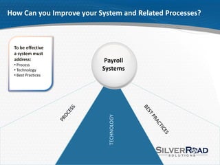 How Can you Improve your System and Related Processes?



 To be effective
 a system must
 address:                  Payroll
 • Process
 • Technology             Systems
 • Best Practices




                            TECHNOLOGY
 