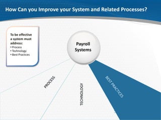 How Can you Improve your System and Related Processes?



 To be effective
 a system must
 address:                  Payroll
 • Process
 • Technology             Systems
 • Best Practices




                            TECHNOLOGY
 