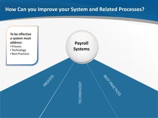 How Can you Improve your System and Related Processes?



 To be effective
 a system must
 address:                  Payroll
 • Process
 • Technology             Systems
 • Best Practices




                            TECHNOLOGY
 