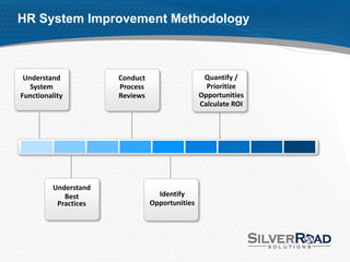 HR System Improvement Methodology



 Understand            Conduct                    Quantify /
   System              Process                     Prioritize
Functionality          Reviews                   Opportunities
                                                 Calculate ROI




          Understand
             Best                  Identify
           Practices             Opportunities
 