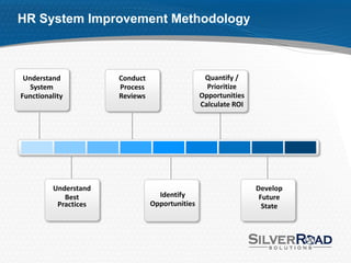 HR System Improvement Methodology



 Understand            Conduct                    Quantify /
   System              Process                     Prioritize
Functionality          Reviews                   Opportunities
                                                 Calculate ROI




          Understand                                             Develop
             Best                  Identify                       Future
           Practices             Opportunities                     State
 