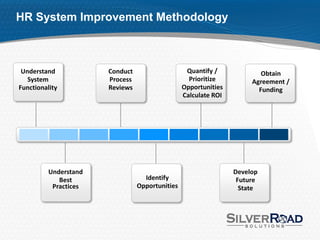 HR System Improvement Methodology



 Understand            Conduct                    Quantify /             Obtain
   System              Process                     Prioritize         Agreement /
Functionality          Reviews                   Opportunities          Funding
                                                 Calculate ROI




          Understand                                             Develop
             Best                  Identify                       Future
           Practices             Opportunities                     State
 