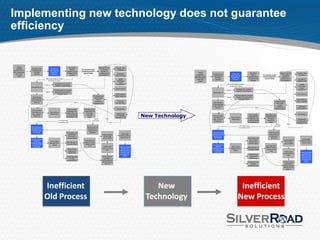 Implementing new technology does not guarantee
efficiency


        Teacher
                                                                                       After data is                                        Based on the type         Custodial - Plant
       completes        Principal or Dept.              School clerk
                                                                                         entered,          Non site-based budget               of purchase,             Operations
requisition form or      Head approves                 enters data into
                                                                                     requisition will be   purchases goes to an                requisition is
fills out pre-printed       and signs                   system from                                                                                                                                                        Teacher
                                                                                     funneled into the       approver initially              routed to one of           Exceptional                                                                                                                       After data is                                        Based on the type         Custodial - Plant
     list for items         requisition                  requisition                                                                                                                                                      completes        Principal or Dept.              School clerk
                                                                                         following                                           the following:(1)        Children Division                                                                                                                     entered,          Non site-based budget               of purchase,             Operations
        needed                                                                                                                                                                                                     requisition form or      Head approves                 enters data into
                                                                                                                                                                                                                                                                                                        requisition will be   purchases goes to an                requisition is
                                                                                                                                                                                                                   fills out pre-printed       and signs                   system from
                                               Site-based budget purchases                                                                                                 Applied                                                                                                                      funneled into the       approver initially              routed to one of           Exceptional
                                                                                                                                                                                                                        list for items         requisition                  requisition
                                                   go directly to Finance                                                                                                Technology                                                                                                                         following                                           the following:(1)        Children Division
                                                                                                                                                                                                                           needed
                                                                                                                                                                           Career
                                                               Purchases from a contract                                                                                Development                                                                               Site-based budget purchases                                                                                                 Applied
                                              Type A
                                                               company or pre-printed list                                                                                                                                                                            go directly to Finance                                                                                                Technology
                        Finance Dept. (2)                                                                                                                                                                                                                                                                                                                                                     Career
                                                                                                                                                                      Library Services                                                                                            Purchases from a contract
                                                             Purchases not from a contract                                                                                                                                                                       Type A                                                                                                                    Development
                                                                                                                                                                                                                                                                                  company or pre-printed list
                                              Type B          company or pre-printed list                                                                                                                                                  Finance Dept. (2)
                                                                  regardless of price                                                                                  Chief Academic                                                                                                                                                                                                    Library Services
                                                                                                                              Purchasing Dept/                        Officer-Textbooks                                                                                         Purchases not from a contract
                          Senior buyers                                                                                                                                                                                                                          Type B          company or pre-printed list
                                                                                                                                Senior buyers
                        review requisition                                                                                                                                                                                                                                           regardless of price
                                                                                                                                   receives                                                                                                                                                                                                                                               Chief Academic
                        proof, checks for                                                                                                                               Teaching &
                                                                                                                                 purchases in                                                                                                                                                                                                    Purchasing Dept/                        Officer-Textbooks
                            errors (4)                                                           Type 2                                                               Learning Assmt.                                                        Senior buyers
                                                                                                                              "requisition proof"                                                                                                                                                                                                  Senior buyers
                                                                                                                                                                                                                                           review requisition
                                                                                                                                                                                                                                                                                                                                                      receives
                                                                                                                                                                                                                                           proof, checks for                                                                                                                               Teaching &
                                                                                                                                                                                                                                                                                                                                                    purchases in
                                                                                                                                                                                                                                               errors (4)                                                           Type 2                                                               Learning Assmt.
                                                                                                                                                                       Interscholastic                                                                                                                                                           "requisition proof"
                                                                                      Buyer requests            Requisition proof
                         Other purchases
                                                                                     quotes/bids from          is generated from
                          are routed to a              Buyer receives


                                                                                                                                                                                                  New Technology
                                                                                    vendors (fax, mail,            information
                         buyer - based on               buyer's copy                                                                                                   Supplemental                                                                                                                                                                                                       Interscholastic
                                                                                    or phone) Request              entered into                                                                                                                                                                          Buyer requests            Requisition proof
                           assignment                                                                                                                                 Funds-Budget &                                                        Other purchases
                                                                                    for Quotation form               system                                                                                                                                                                             quotes/bids from          is generated from
                                                                                                                                                                      Management (3)                                                         are routed to a              Buyer receives
                                                                                                                                If errors             Type 1                                                                                                                                           vendors (fax, mail,            information
                                                                                                                                                                                                                                            buyer - based on               buyer's copy                                                                                                   Supplemental
                                                                     If no errors found                                        are found                                                                                                                                                               or phone) Request              entered into
                                                                                                                                                                                                                                              assignment                                                                                                                                 Funds-Budget &
                                                                    on requisition proof                                                                                                                                                                                                               for Quotation form               system
                                                                                                                                                                                                                                                                                                                                                                                         Management (3)
                                                                                                                                                                                                                                                                                                                                                   If errors             Type 1
                                                                                                                                                                                                                                                                                        If no errors found                                        are found
                         Purchase order is                                                                          Senior buyers will                                                                                                                                                 on requisition proof
                        generated from the                                                                          correct errors and
                          requisition proof                                                                          another proof is
                            the next day                                            Brown/yellow copy                   generated                                                                                                           Purchase order is                                                                          Senior buyers will
                                                                                                                                                                              Finance Dept.                                                generated from the                                                                          correct errors and
                                                                                      sent to school                                              Vendor receives
                                                                                                                                                                            matches invoice to                                               requisition proof                                                                          another proof is
                                                                                      (brown copy is                                               PO and ships
                                                                                                                                                                             receiver's report                                                 the next day                                                                                generated
                                                                                     receivers report)                                            order to school                                                                                                                                      Brown/yellow copy
                        Purchases orders                                                                                                                                                                                                                                                                                                                                                         Finance Dept.
                                                                                                                Buyer signs and                                                                                                                                                                          sent to school                                              Vendor receives
                            printed at                  Senior buyers                                                                                                                                                                                                                                                                                                                          matches invoice to
                                                                                    Blue copy sent to          dates PO; sends                                                                                                                                                                           (brown copy is                                               PO and ships
                        Southside location             separate POs (5                                                                                                                                                                                                                                                                                                                          receiver's report
                                                                                    Controllers Office         to vendor by mail                                                                                                                                                                        receivers report)                                            order to school
                         and delivered to                  copies)                                                                                                                                                                         Purchases orders
                                                                                                                     or fax                        Vendor sends                                                                                                                                                                    Buyer signs and
                           Admin Bldg.                                                                                                                                       System generates                                                  printed at                  Senior buyers
                                                                                                                                                 invoice to Finance                                                                                                                                    Blue copy sent to          dates PO; sends
                                                                                                                                                                               payment when                                                Southside location             separate POs (5
                                                                                      White PO copy                                                     Dept.                                                                                                                                          Controllers Office         to vendor by mail
                                                                                                                                                                              both invoice and                                              and delivered to                  copies)
                                                                                      routed back to                                                                                                                                                                                                                                    or fax                        Vendor sends
                                                                                                                                                                              receiver's report                                               Admin Bldg.                                                                                                                                       System generates
                                                                                       original buyer                                                                                                                                                                                                                                                               invoice to Finance
                                                                                                                                                                              are entered into                                                                                                           White PO copy                                                                            payment when
                                                                                                                                                                                  system                                                                                                                                                                                   Dept.                 both invoice and
                                                                                    Orange copy kept                                              School confirms                                                                                                                                        routed back to
                                                                                                                                                                                                                                                                                                          original buyer                                                                         receiver's report
                                                                                        on file at                                                 purchase by
                                                                                                                                                                                                                                                                                                                                                                                                 are entered into
                                                                                    purchasing office                                            sending receivers
                                                                                                                                                                                                                                                                                                                                                                                                     system
                                                                                                                                                 report to Finance                                                                                                                                     Orange copy kept                                              School confirms
                                                                                                                                                     Dept. (5)                                                                                                                                             on file at                                                 purchase by
                                                                                                                                                                                                                                                                                                       purchasing office                                            sending receivers
                                                                                                                                                                                                                                                                                                                                                                    report to Finance
                                                                                                                                                                                                                                                                                                                                                                        Dept. (5)




                                              Inefficient                                                                                                                                             New                                                                             Inefficient
                                              Old Process                                                                                                                                          Technology                                                                        New Process
 