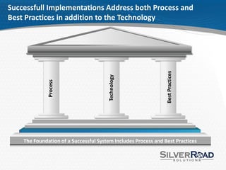 Successfull Implementations Address both Process and
Best Practices in addition to the Technology




                                                                Best Practices
                                       Technology
              Process




    The Foundation of a Successful System Includes Process and Best Practices
 