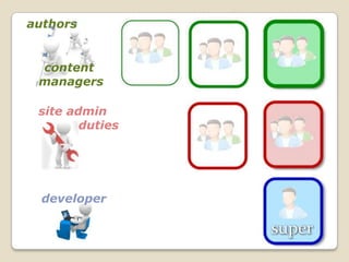 authors


 content
 managers

 site admin
        duties




  developer
 