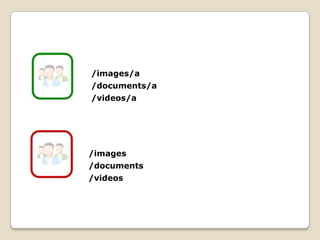 /images/a
/documents/a
/videos/a




/images
/documents
/videos
 