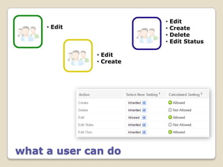 •   Edit
     • Edit              •   Create
                         •   Delete
                         •   Edit Status

              • Edit
              • Create




what a user can do
 