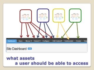 what assets
   a user should be able to access
 