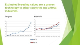 Estimated breeding values are a proven
technology in other countries and animal
industries.
Targhee Katahdin
 