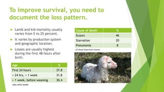 To improve survival, you need to
document the loss pattern.
 Lamb and kid mortality usually
varies from 5 to 25 percent.
 It varies by production system
and geographic location.
 Losses are usually highest
during the first 48 hours after
birth.
Age %
First 24 hours 37.8
> 24 hrs, < 1 week 31.8
> 1 week, before weaning 30.4
Cause of death %
Scours 46
Starvation 20
Pneumonia 8
US Sheep Experiment Station
USDA APHIS NAHMS
 