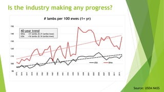 90
100
110
120
130
140
150
1973
1975
1977
1979
1981
1983
1985
1987
1989
1991
1993
1995
1997
1999
2001
2003
2005
2007
2009
2011
2013
# lambs per 100 ewes (1+ yr)
USA Ohio
Is the industry making any progress?
Source: USDA NASS
40-year trend
Ohio +31 lambs (0.31 lambs/ewe)
USA +16 lambs (0.16 lambs/ewe)
 