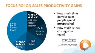 FOCUS ROI ON SALES PRODUCTIVITY GAINS
                                    • How much time
                 19%            ...