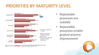 PRIORITIES BY MATURITY LEVEL
                     • Repeatable
                       processes are
                      ...