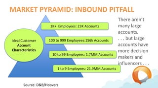 MARKET PYRAMID: INBOUND PITFALL
                                                             There aren’t
                ...