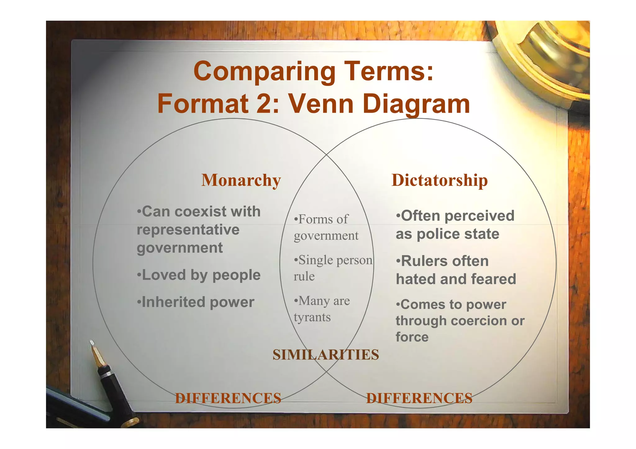 Comparing Terms:
Format 2: Venn Diagram
•Forms of
•Can coexist with
representative
•Often perceived
Monarchy Dictatorship
•Forms of
government
•Single person
rule
•Many are
tyrants
representative
government
•Loved by people
•Inherited power
as police state
•Rulers often
hated and feared
•Comes to power
through coercion or
force
DIFFERENCES DIFFERENCES
SIMILARITIES
 