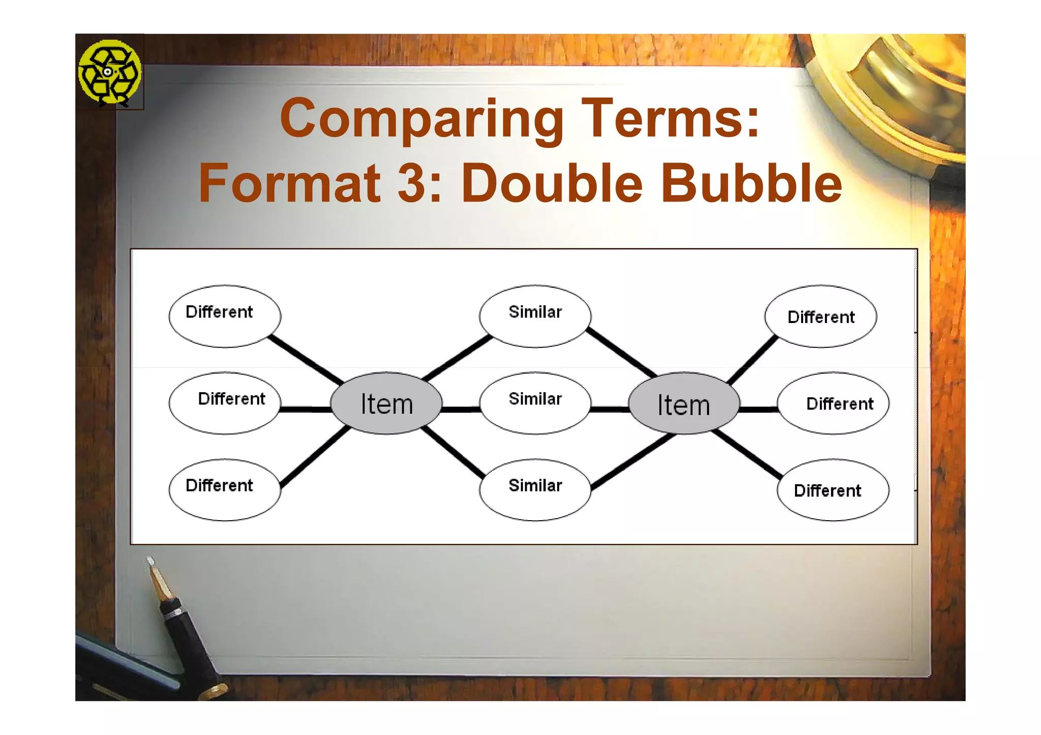 Comparing Terms:
Format 3: Double Bubble
 