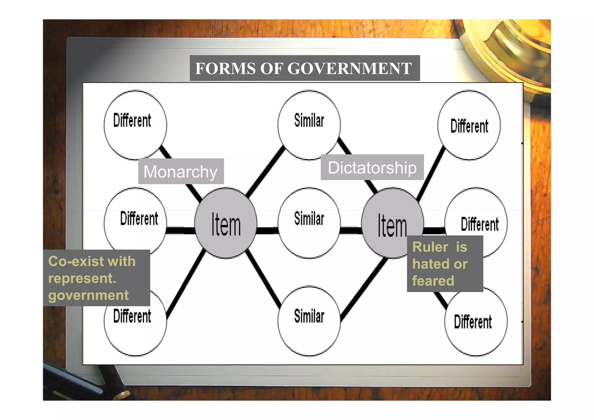 Monarchy Dictatorship
FORMS OF GOVERNMENT
Co-exist with
represent.
government
Ruler is
hated or
feared
 