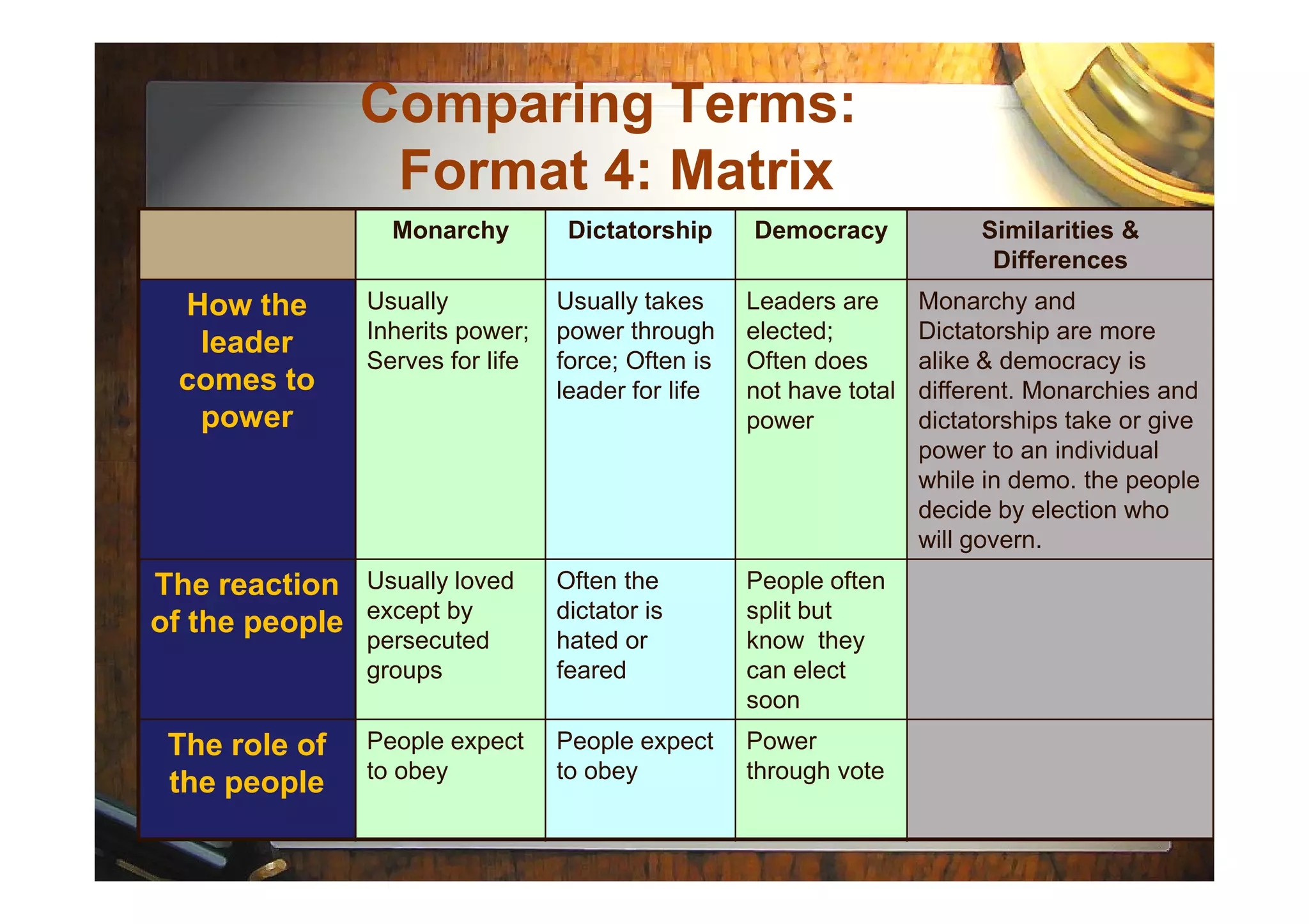 Comparing Terms:
Format 4: Matrix
Monarchy Dictatorship Democracy Similarities &
Differences
How the
leader
comes to
power
Usually
Inherits power;
Serves for life
Usually takes
power through
force; Often is
leader for life
Leaders are
elected;
Often does
not have total
power
Monarchy and
Dictatorship are more
alike & democracy is
different. Monarchies and
dictatorships take or give
power to an individualpower to an individual
while in demo. the people
decide by election who
will govern.
The reaction
of the people
Usually loved
except by
persecuted
groups
Often the
dictator is
hated or
feared
People often
split but
know they
can elect
soon
The role of
the people
People expect
to obey
People expect
to obey
Power
through vote
 