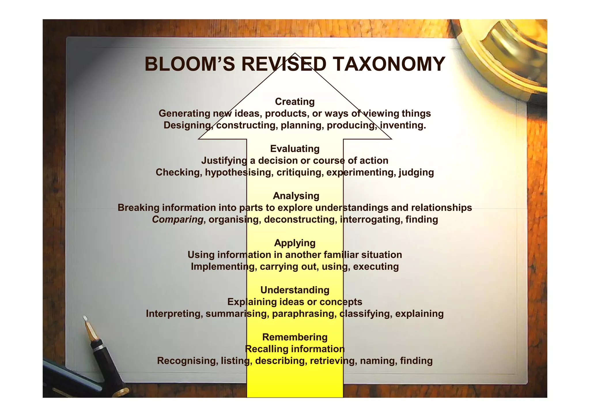 BLOOM’S REVISED TAXONOMY
CreatingCreating
Generating new ideas, products, or ways of viewing things
Designing, constructing, planning, producing, inventing.
EvaluatingEvaluating
Justifying a decision or course of action
Checking, hypothesising, critiquing, experimenting, judging
AnalysingAnalysing
Breaking information into parts to explore understandings and relationshipsBreaking information into parts to explore understandings and relationships
Comparing, organising, deconstructing, interrogating, finding
ApplyingApplying
Using information in another familiar situation
Implementing, carrying out, using, executing
UnderstandingUnderstanding
Explaining ideas or concepts
Interpreting, summarising, paraphrasing, classifying, explaining
RememberingRemembering
Recalling information
Recognising, listing, describing, retrieving, naming, finding
 