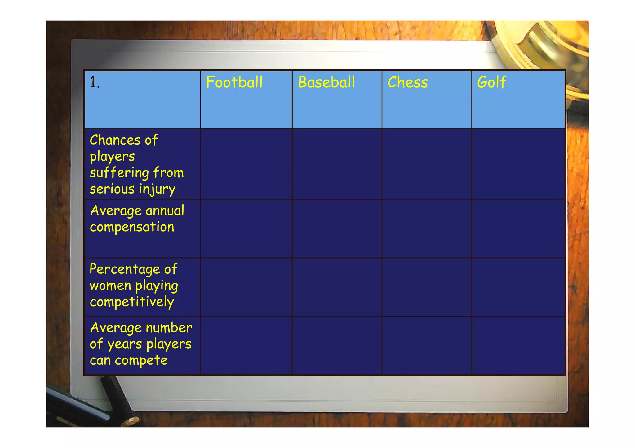 1. Football Baseball Chess Golf
Chances of
players
suffering from
serious injury
Average annual
compensationcompensation
Percentage of
women playing
competitively
Average number
of years players
can compete
 