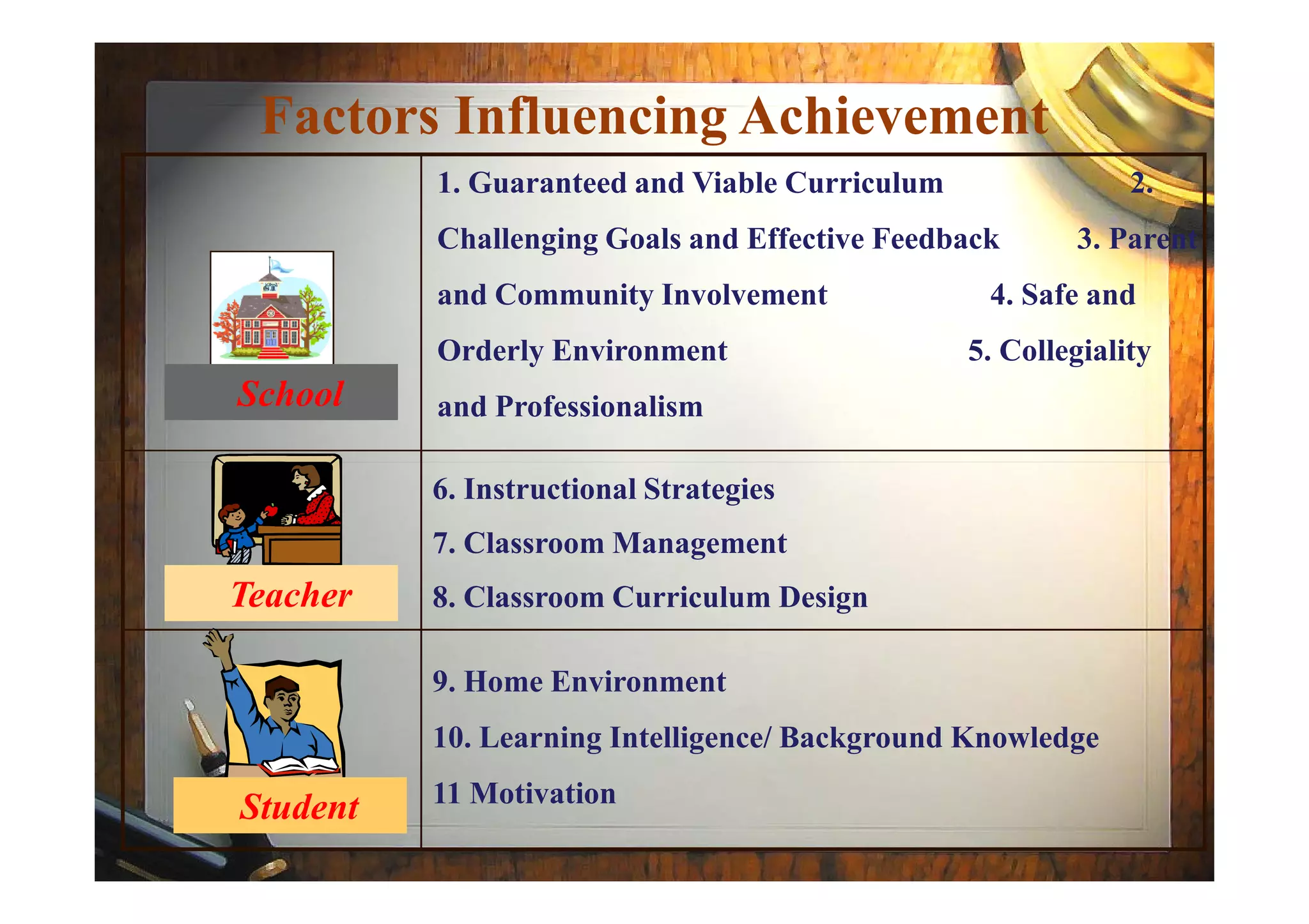 Factors Influencing Achievement
1. Guaranteed and Viable Curriculum 2.
Challenging Goals and Effective Feedback 3. Parent
and Community Involvement 4. Safe and
Orderly Environment 5. Collegiality
and ProfessionalismSchool
6. Instructional Strategies
7. Classroom Management
8. Classroom Curriculum DesignTeacher
Student
9. Home Environment
10. Learning Intelligence/ Background Knowledge
11 Motivation
 
