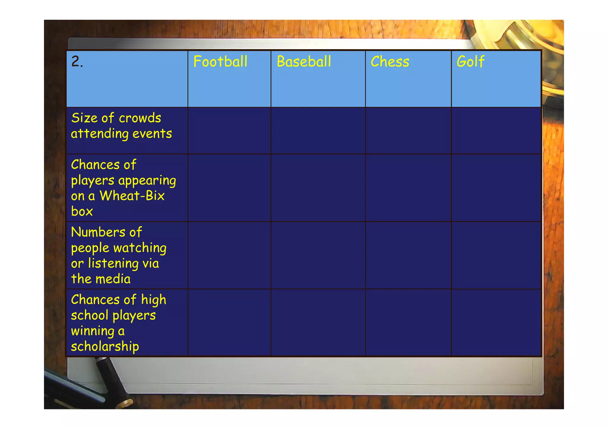 2. Football Baseball Chess Golf
Size of crowds
attending events
Chances of
players appearing
on a Wheat-Bix
boxbox
Numbers of
people watching
or listening via
the media
Chances of high
school players
winning a
scholarship
 