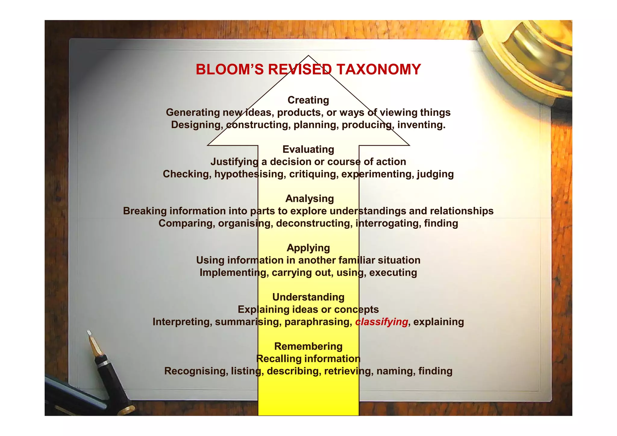 BLOOM’S REVISED TAXONOMY
CreatingCreating
Generating new ideas, products, or ways of viewing things
Designing, constructing, planning, producing, inventing.
EvaluatingEvaluating
Justifying a decision or course of action
Checking, hypothesising, critiquing, experimenting, judging
AnalysingAnalysing
Breaking information into parts to explore understandings and relationships
Comparing, organising, deconstructing, interrogating, findingComparing, organising, deconstructing, interrogating, finding
ApplyingApplying
Using information in another familiar situation
Implementing, carrying out, using, executing
UnderstandingUnderstanding
Explaining ideas or concepts
Interpreting, summarising, paraphrasing, classifying, explaining
RememberingRemembering
Recalling information
Recognising, listing, describing, retrieving, naming, finding
 