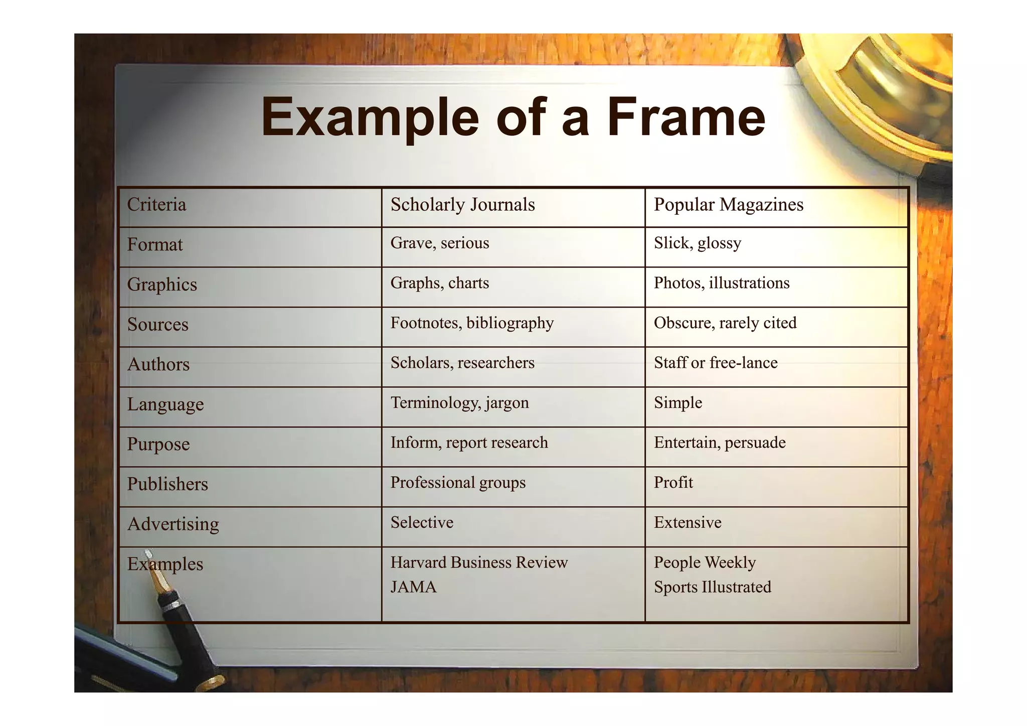 Example of a Frame
CriteriaCriteria Scholarly JournalsScholarly Journals Popular MagazinesPopular Magazines
FormatFormat Grave, seriousGrave, serious Slick, glossySlick, glossy
GraphicsGraphics Graphs, chartsGraphs, charts Photos, illustrationsPhotos, illustrations
SourcesSources Footnotes, bibliographyFootnotes, bibliography Obscure, rarely citedObscure, rarely cited
AuthorsAuthors Scholars, researchersScholars, researchers Staff or freeStaff or free--lancelanceAuthorsAuthors Scholars, researchersScholars, researchers Staff or freeStaff or free--lancelance
LanguageLanguage Terminology, jargonTerminology, jargon SimpleSimple
PurposePurpose Inform, report researchInform, report research Entertain, persuadeEntertain, persuade
PublishersPublishers Professional groupsProfessional groups ProfitProfit
AdvertisingAdvertising SelectiveSelective ExtensiveExtensive
ExamplesExamples Harvard Business ReviewHarvard Business Review
JAMAJAMA
People WeeklyPeople Weekly
Sports IllustratedSports Illustrated
 
