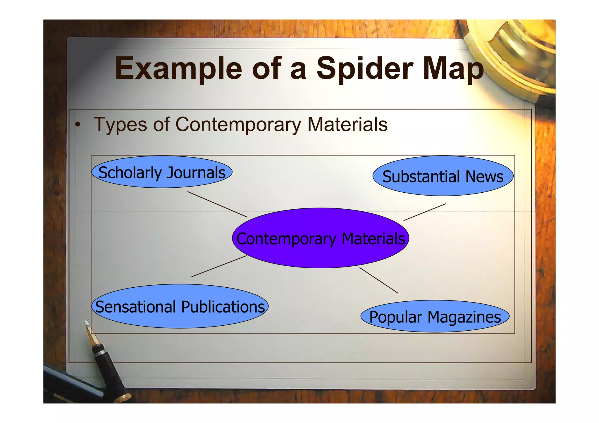 Example of a Spider Map
• Types of Contemporary Materials
Scholarly Journals Substantial News
Sensational Publications
Contemporary Materials
Popular Magazines
 