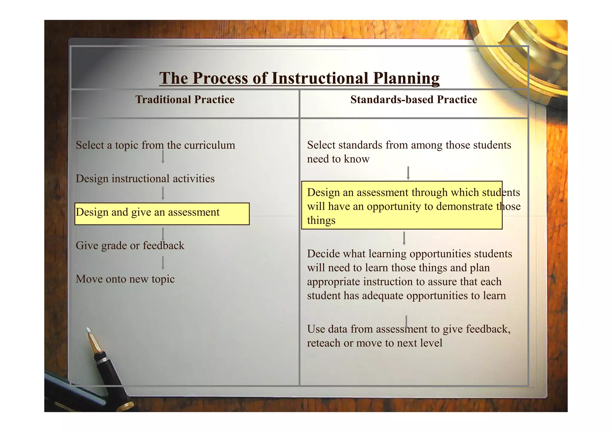 Select standards from among those students
need to know
Design an assessment through which students
will have an opportunity to demonstrate those
things
Select a topic from the curriculum
Design instructional activities
Design and give an assessment
Standards-based PracticeTraditional Practice
The Process of Instructional PlanningThe Process of Instructional Planning
things
Decide what learning opportunities students
will need to learn those things and plan
appropriate instruction to assure that each
student has adequate opportunities to learn
Use data from assessment to give feedback,
reteach or move to next level
Design and give an assessment
Give grade or feedback
Move onto new topic
 
