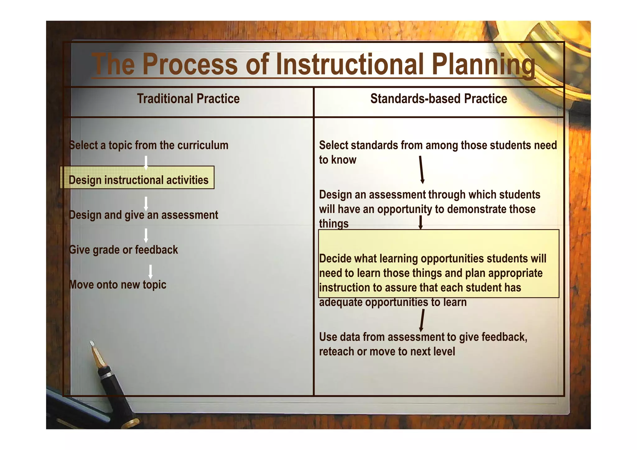 Select standards from among those students need
to know
Design an assessment through which students
will have an opportunity to demonstrate those
things
Select a topic from the curriculum
Design instructional activities
Design and give an assessment
Standards-based PracticeTraditional Practice
The Process of Instructional PlanningThe Process of Instructional Planning
things
Decide what learning opportunities students will
need to learn those things and plan appropriate
instruction to assure that each student has
adequate opportunities to learn
Use data from assessment to give feedback,
reteach or move to next level
Give grade or feedback
Move onto new topic
 