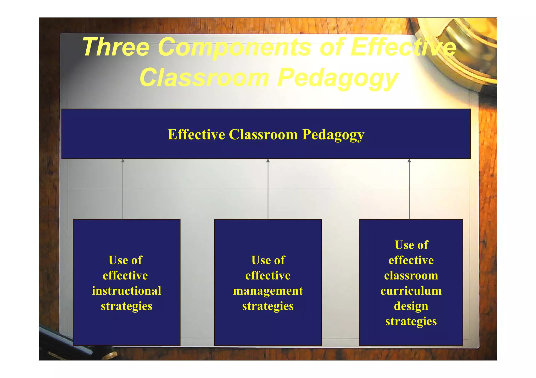 Three Components of EffectiveThree Components of Effective
Classroom PedagogyClassroom Pedagogy
Effective Classroom Pedagogy
Use of
effective
instructional
strategies
Use of
effective
management
strategies
Use of
effective
classroom
curriculum
design
strategies
 