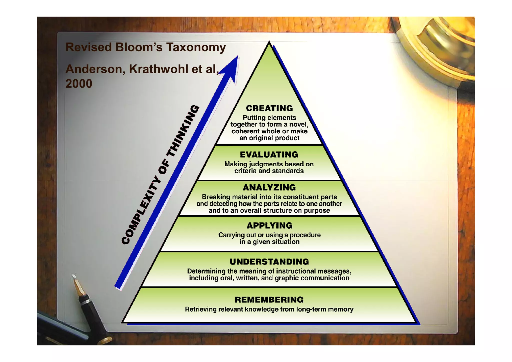 Revised Bloom’s Taxonomy
Anderson, Krathwohl et al,
2000
 